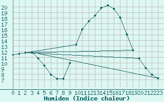 Courbe de l'humidex pour Sain-Bel (69)