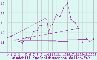Courbe du refroidissement olien pour Linton-On-Ouse