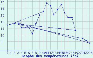 Courbe de tempratures pour Fichtelberg