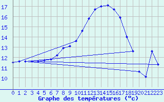 Courbe de tempratures pour Giswil