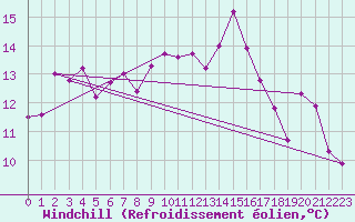 Courbe du refroidissement olien pour La Beaume (05)