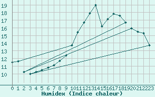 Courbe de l'humidex pour Bulson (08)