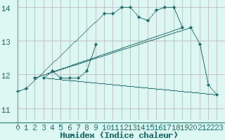Courbe de l'humidex pour Brignogan (29)