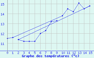 Courbe de tempratures pour Castlederg