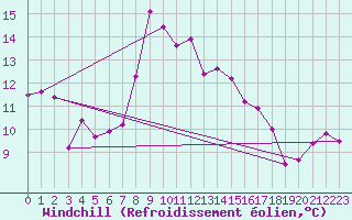 Courbe du refroidissement olien pour Blatten