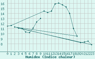 Courbe de l'humidex pour Menorca / Mahon