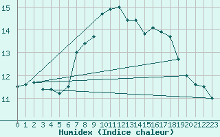 Courbe de l'humidex pour Fisterra