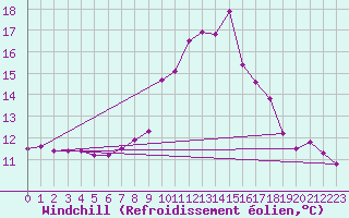 Courbe du refroidissement olien pour Fiscaglia Migliarino (It)
