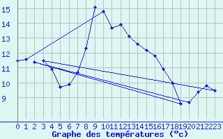 Courbe de tempratures pour Blatten