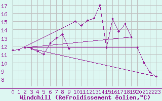 Courbe du refroidissement olien pour Kaisersbach-Cronhuette