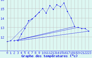Courbe de tempratures pour Oestergarnsholm