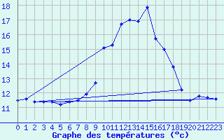 Courbe de tempratures pour Fiscaglia Migliarino (It)