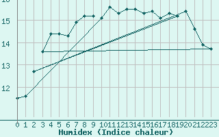 Courbe de l'humidex pour Ploumanac'h (22)