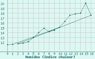 Courbe de l'humidex pour Fister Sigmundstad