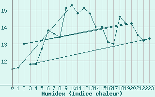 Courbe de l'humidex pour Turku Artukainen