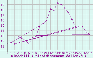 Courbe du refroidissement olien pour Marignane (13)