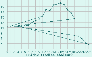 Courbe de l'humidex pour La Brvine (Sw)