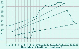 Courbe de l'humidex pour Beauvais (60)