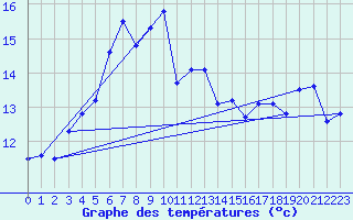 Courbe de tempratures pour Bares