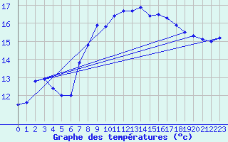 Courbe de tempratures pour Culdrose