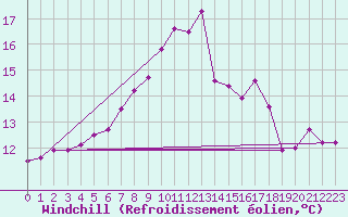 Courbe du refroidissement olien pour Strathallan