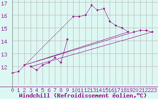 Courbe du refroidissement olien pour Valbonne-Sophia (06)