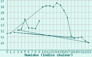 Courbe de l'humidex pour Halten Fyr