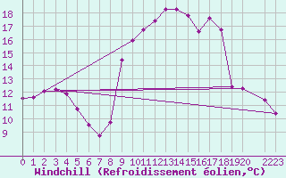 Courbe du refroidissement olien pour Hohrod (68)