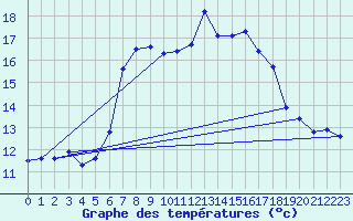 Courbe de tempratures pour San Bernardino