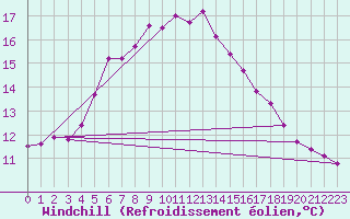 Courbe du refroidissement olien pour Skagen