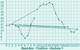 Courbe de l'humidex pour Jimbolia