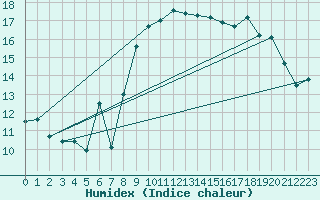 Courbe de l'humidex pour Cherbourg (50)