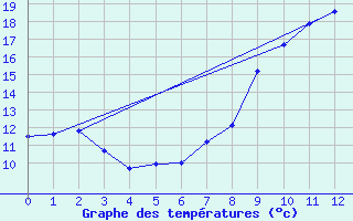 Courbe de tempratures pour Floriffoux (Be)