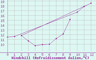Courbe du refroidissement olien pour Floriffoux (Be)