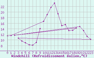 Courbe du refroidissement olien pour Sisteron (04)