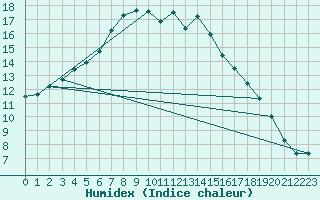 Courbe de l'humidex pour Delsbo