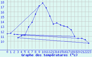 Courbe de tempratures pour Aigen Im Ennstal