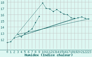 Courbe de l'humidex pour Santander (Esp)