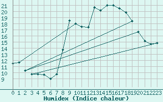 Courbe de l'humidex pour Bastia (2B)