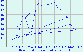 Courbe de tempratures pour Alistro (2B)