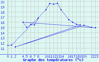 Courbe de tempratures pour Roquetas de Mar