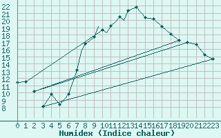 Courbe de l'humidex pour Marham