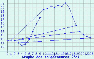 Courbe de tempratures pour Offenbach Wetterpar