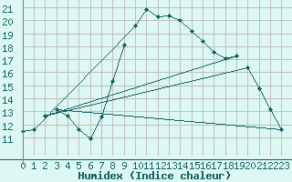 Courbe de l'humidex pour Kikinda