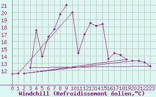 Courbe du refroidissement olien pour Ulrichen
