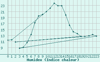 Courbe de l'humidex pour Segl-Maria