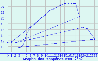 Courbe de tempratures pour Muehldorf