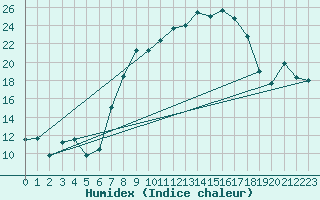 Courbe de l'humidex pour Leinefelde