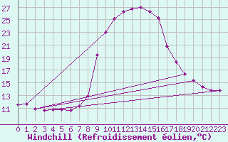 Courbe du refroidissement olien pour Vals