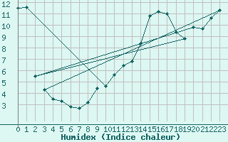 Courbe de l'humidex pour Muenchen-Stadt